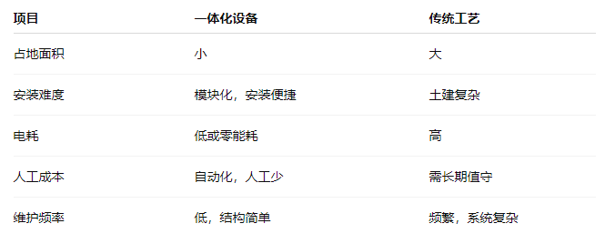 一體化重力式凈水處理設(shè)備貴嗎？